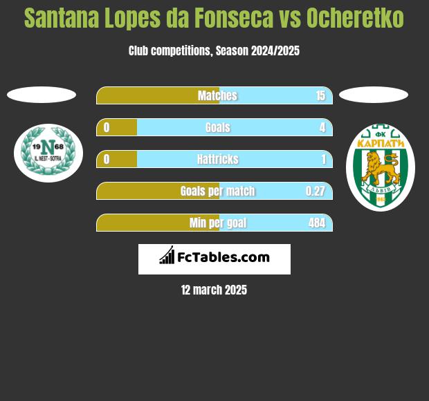 Santana Lopes da Fonseca vs Ocheretko h2h player stats