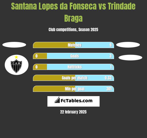 Santana Lopes da Fonseca vs Trindade Braga h2h player stats