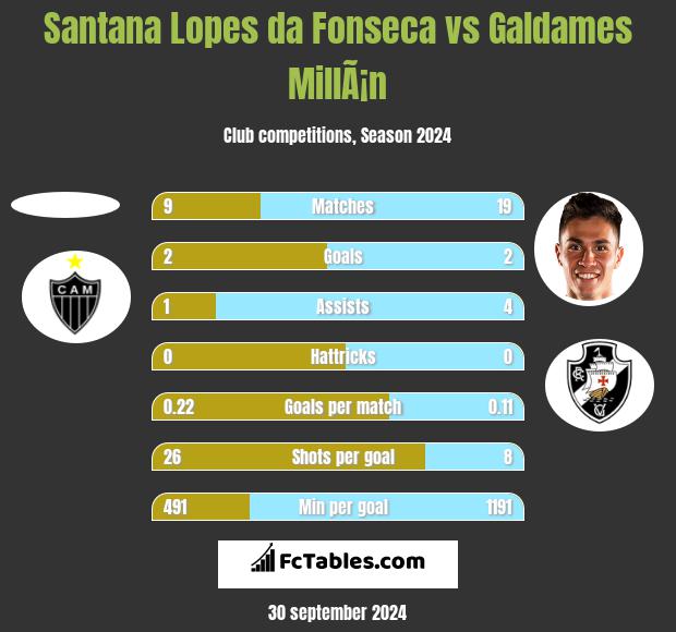 Santana Lopes da Fonseca vs Galdames MillÃ¡n h2h player stats