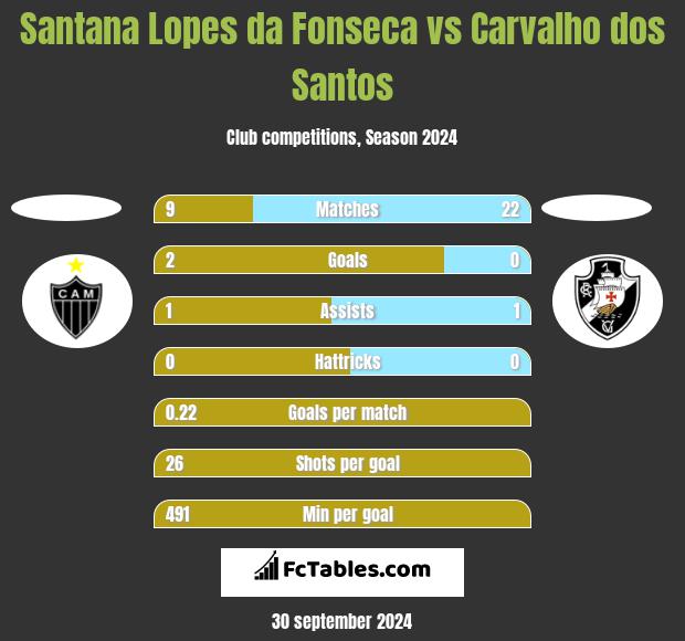 Santana Lopes da Fonseca vs Carvalho dos Santos h2h player stats