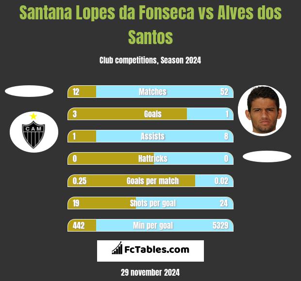 Santana Lopes da Fonseca vs Alves dos Santos h2h player stats