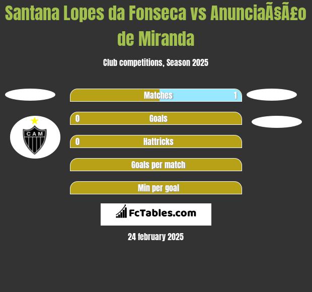 Santana Lopes da Fonseca vs AnunciaÃ§Ã£o de Miranda h2h player stats