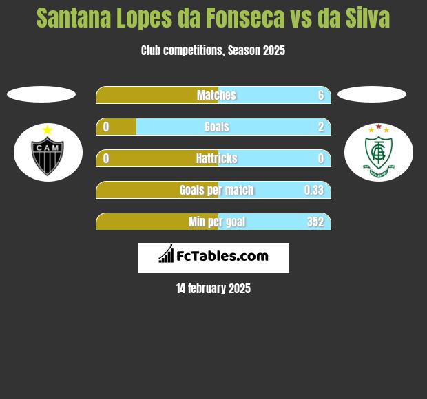 Santana Lopes da Fonseca vs da Silva h2h player stats