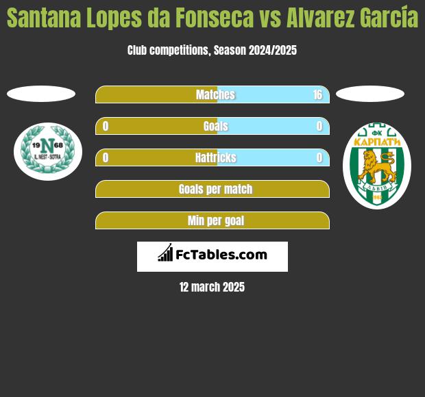 Santana Lopes da Fonseca vs Alvarez García h2h player stats