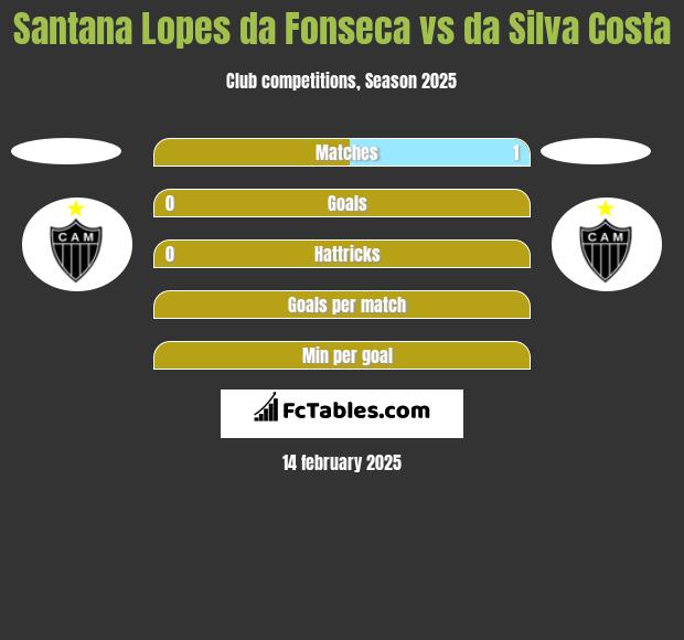 Santana Lopes da Fonseca vs da Silva Costa h2h player stats