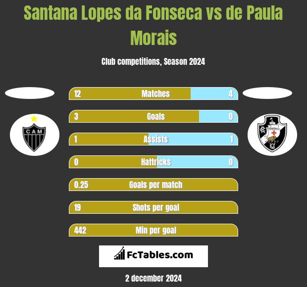 Santana Lopes da Fonseca vs de Paula Morais h2h player stats