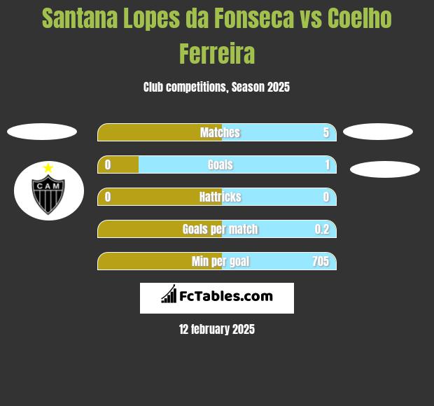 Santana Lopes da Fonseca vs Coelho Ferreira h2h player stats