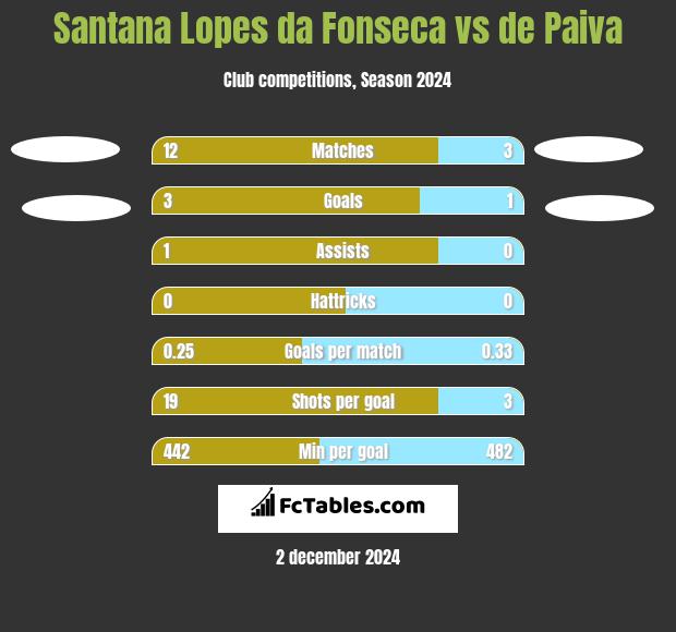 Santana Lopes da Fonseca vs de Paiva h2h player stats