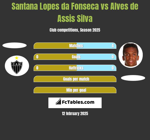 Santana Lopes da Fonseca vs Alves de Assis Silva h2h player stats