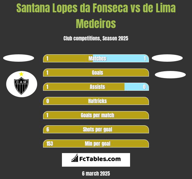 Santana Lopes da Fonseca vs de Lima Medeiros h2h player stats