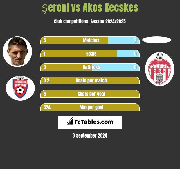 Şeroni vs Akos Kecskes h2h player stats