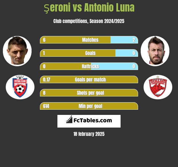 Şeroni vs Antonio Luna h2h player stats