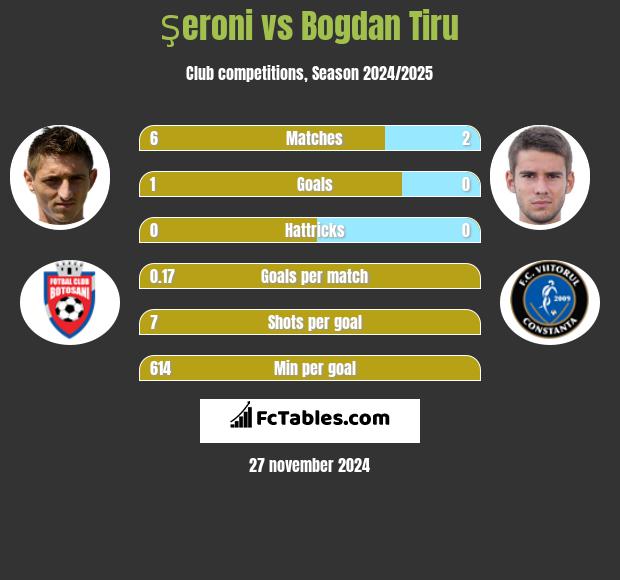 Şeroni vs Bogdan Tiru h2h player stats