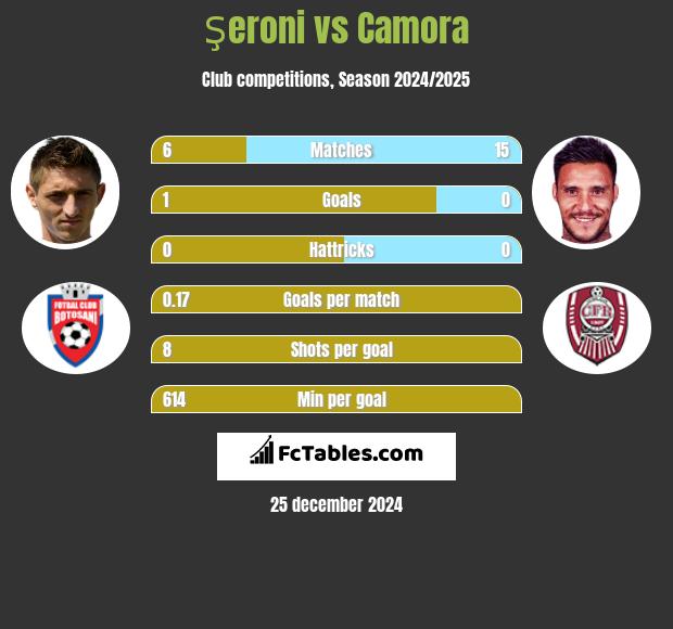 Şeroni vs Camora h2h player stats