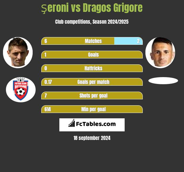 Şeroni vs Dragos Grigore h2h player stats