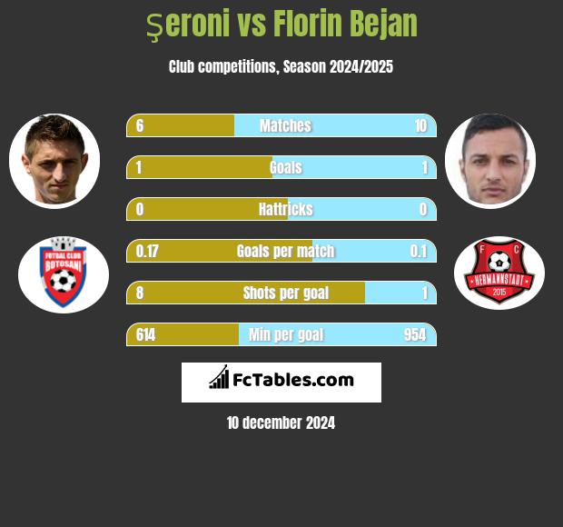 Şeroni vs Florin Bejan h2h player stats