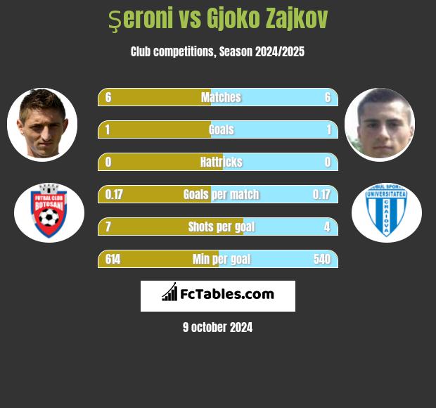 Şeroni vs Gjoko Zajkov h2h player stats