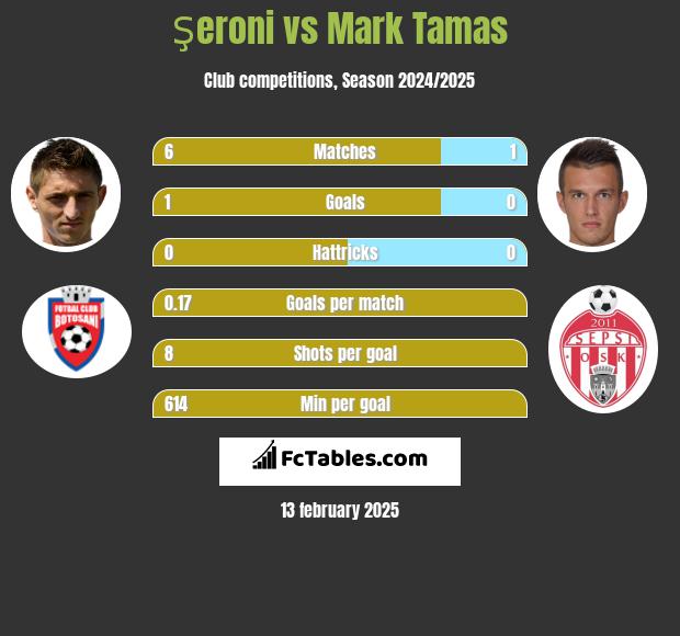 Şeroni vs Mark Tamas h2h player stats