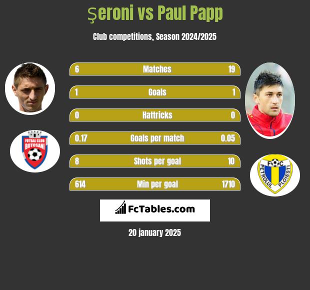 Şeroni vs Paul Papp h2h player stats