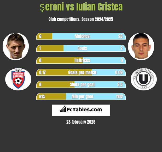 Şeroni vs Iulian Cristea h2h player stats