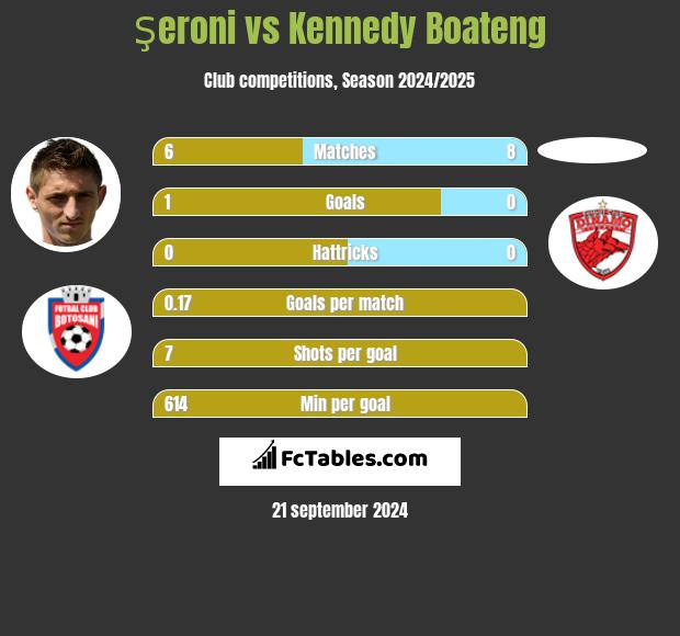 Şeroni vs Kennedy Boateng h2h player stats