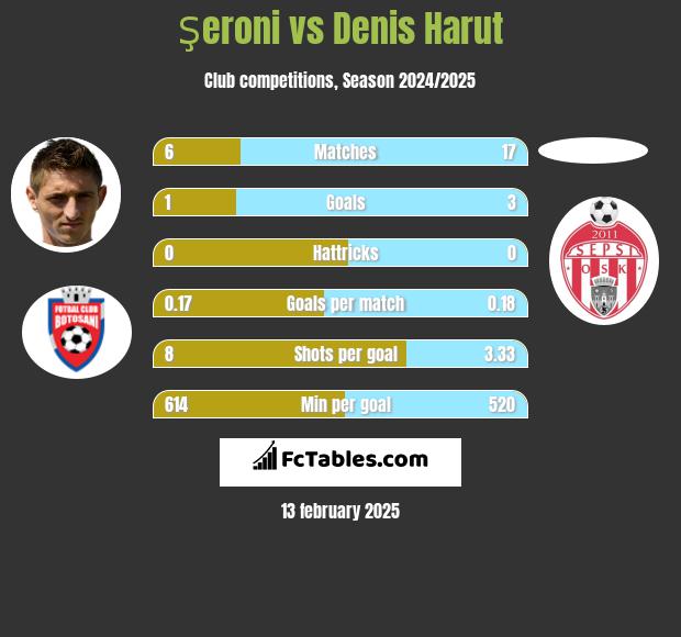 Şeroni vs Denis Harut h2h player stats