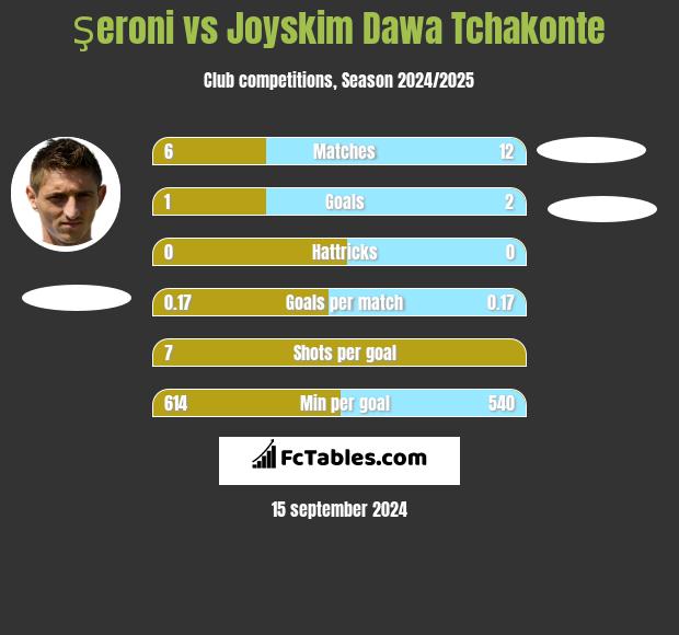 Şeroni vs Joyskim Dawa Tchakonte h2h player stats