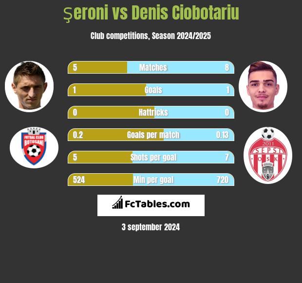 Şeroni vs Denis Ciobotariu h2h player stats