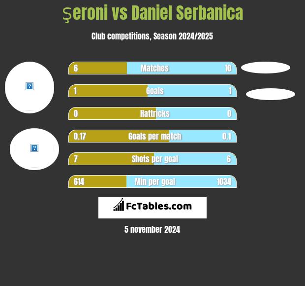 Şeroni vs Daniel Serbanica h2h player stats