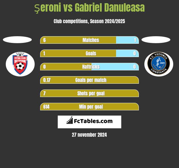 Şeroni vs Gabriel Danuleasa h2h player stats