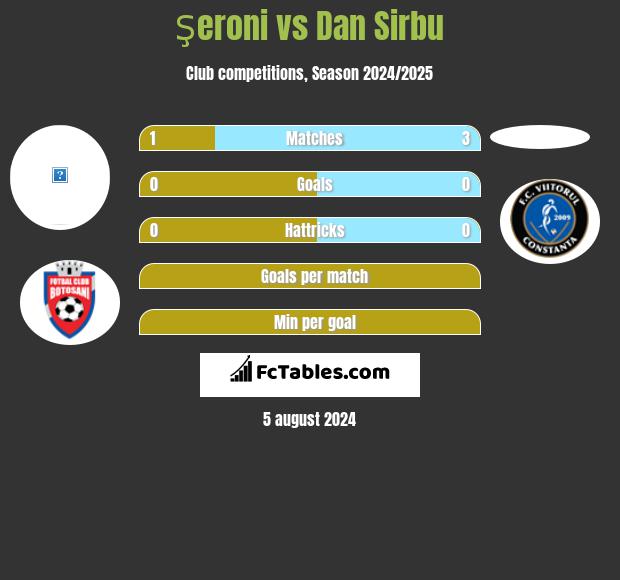 Şeroni vs Dan Sirbu h2h player stats