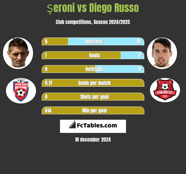 Şeroni vs Diego Russo h2h player stats