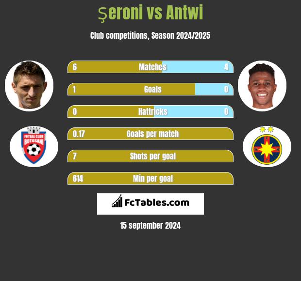 Şeroni vs Antwi h2h player stats