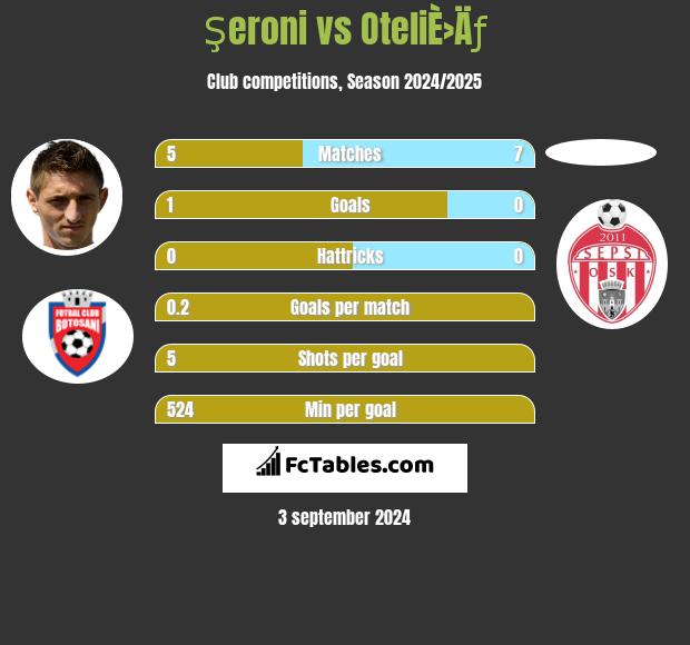 Şeroni vs OteliÈ›Äƒ h2h player stats