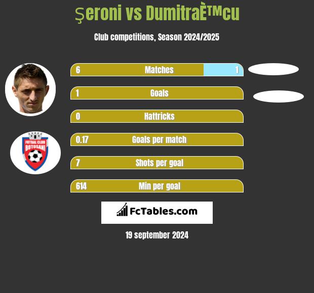 Şeroni vs DumitraÈ™cu h2h player stats