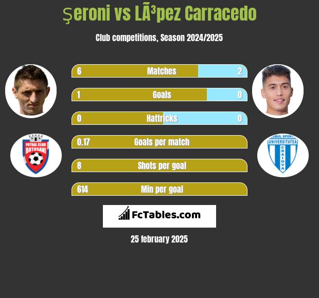 Şeroni vs LÃ³pez Carracedo h2h player stats