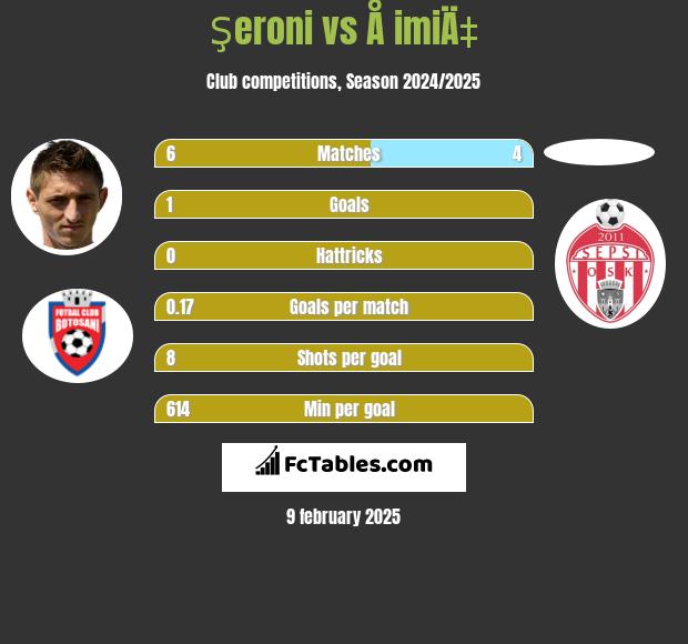 Şeroni vs Å imiÄ‡ h2h player stats