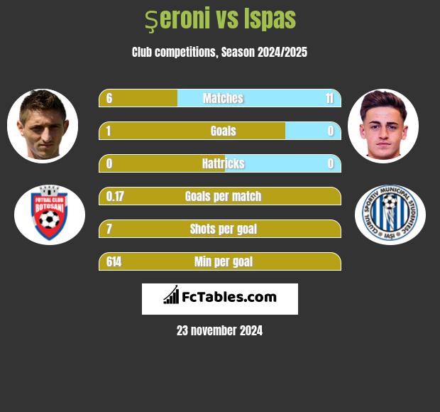 Şeroni vs Ispas h2h player stats