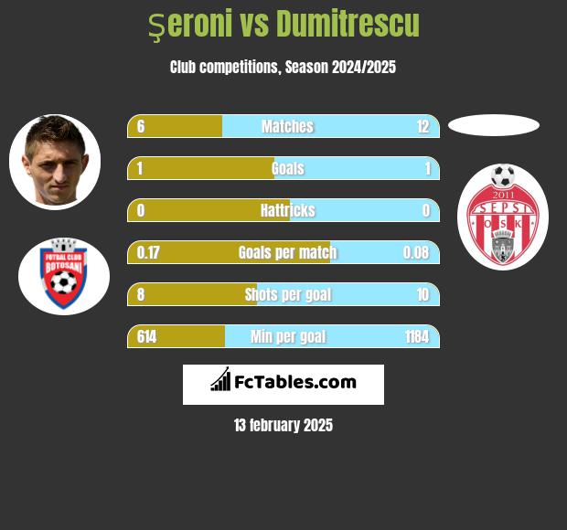 Şeroni vs Dumitrescu h2h player stats