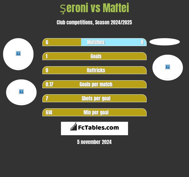 Şeroni vs Maftei h2h player stats