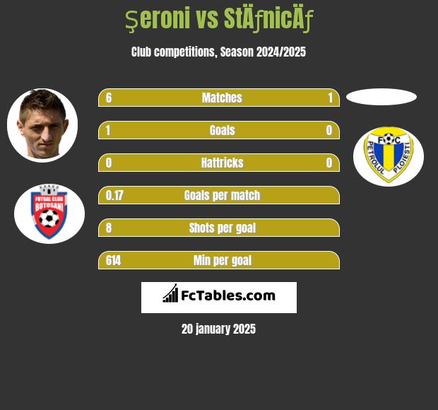 Şeroni vs StÄƒnicÄƒ h2h player stats