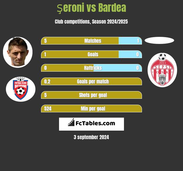 Şeroni vs Bardea h2h player stats