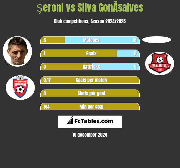 Şeroni vs Silva GonÃ§alves h2h player stats