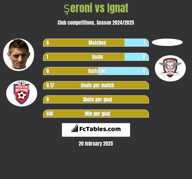 Şeroni vs Ignat h2h player stats