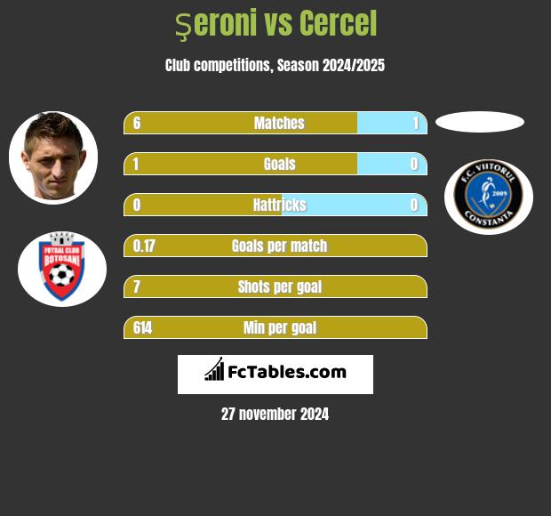 Şeroni vs Cercel h2h player stats