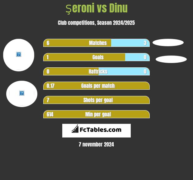 Şeroni vs Dinu h2h player stats