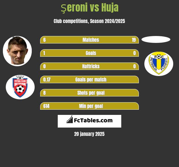 Şeroni vs Huja h2h player stats