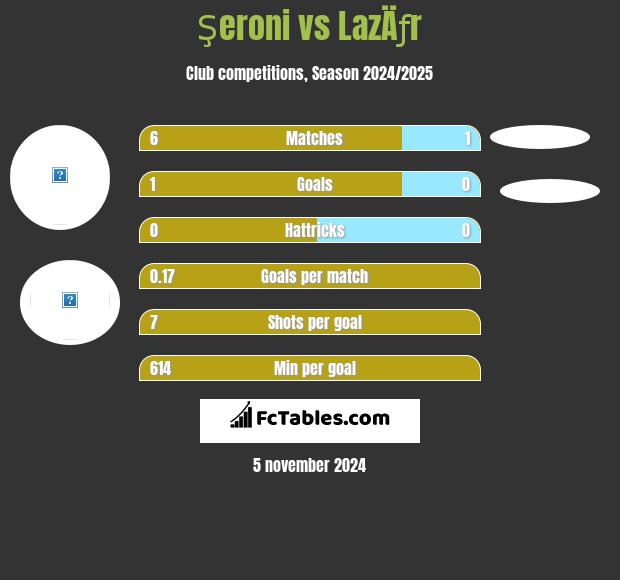 Şeroni vs LazÄƒr h2h player stats