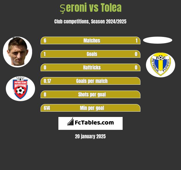 Şeroni vs Tolea h2h player stats