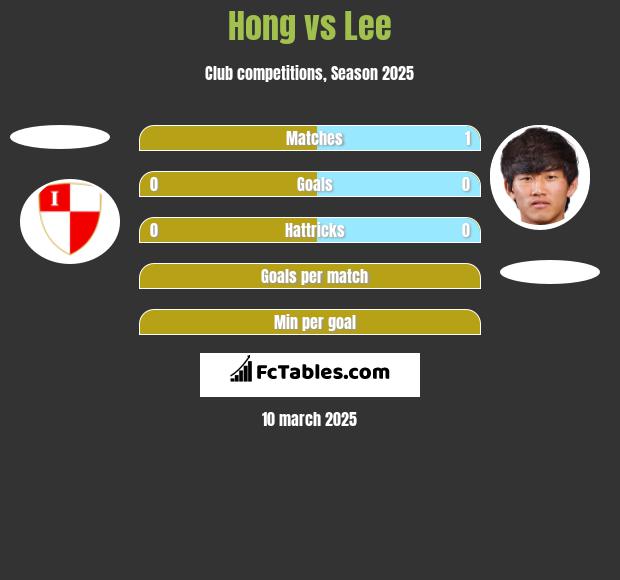 Hong vs Lee h2h player stats